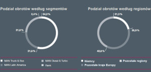 Wzrost obrotów MAN SE w 2011 r.