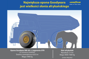 Największa opona Goodyear wielkości słonia