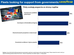 Przyszłość transportu drogowego – badanie Goodyear
