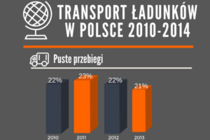 Spadek w transporcie ładunków w Polsce