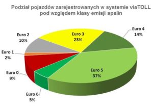 KFD zebrał ponad 4,7 mld zł z viaTOLL w 4 lata