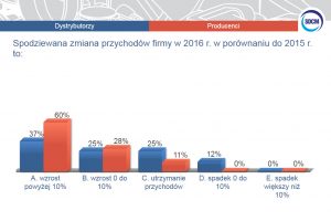 Prognozy dystrybutorów i producentów części na 2017 rok