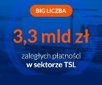 3,3 mld zł zaległości branży TSL - drożejące paliwo może pogłębić problem